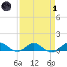 Jensen Beach tide chart for Friday, April 1, 2022
