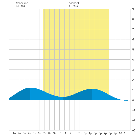 Jensen Beach tide chart for Friday, April 22, 2022