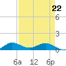 Jensen Beach tide chart for Friday, April 22, 2022