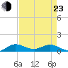 Jensen Beach tide chart for Saturday, April 23, 2022