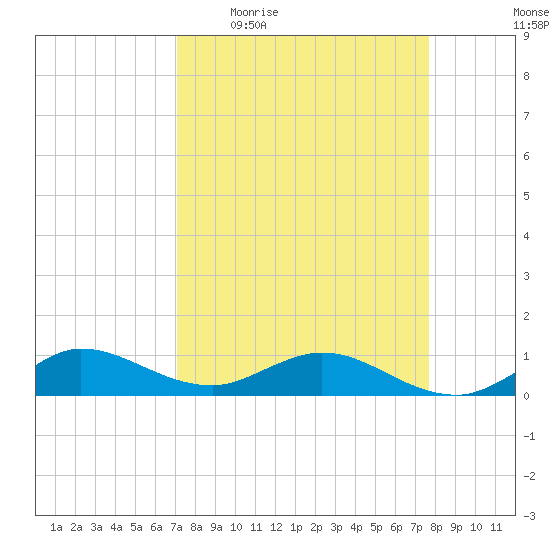 Jensen Beach tide chart for Tuesday, April 5, 2022