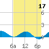Jensen Beach tide chart for Tuesday, May 17, 2022
