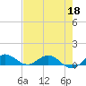 Jensen Beach tide chart for Wednesday, May 18, 2022