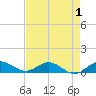 Jensen Beach tide chart for Sunday, May 1, 2022