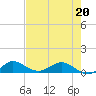 Jensen Beach tide chart for Friday, May 20, 2022