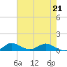 Jensen Beach tide chart for Saturday, May 21, 2022