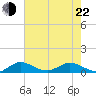 Jensen Beach tide chart for Sunday, May 22, 2022
