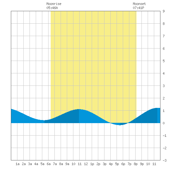 Jensen Beach tide chart for Sunday, May 29, 2022