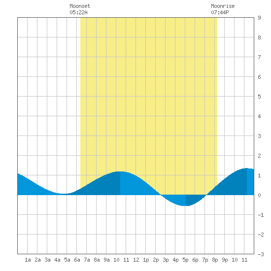 Jensen Beach tide chart for Monday, June 13, 2022