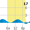 Jensen Beach tide chart for Friday, June 17, 2022