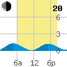 Jensen Beach tide chart for Monday, June 20, 2022