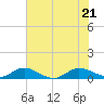 Jensen Beach tide chart for Tuesday, June 21, 2022