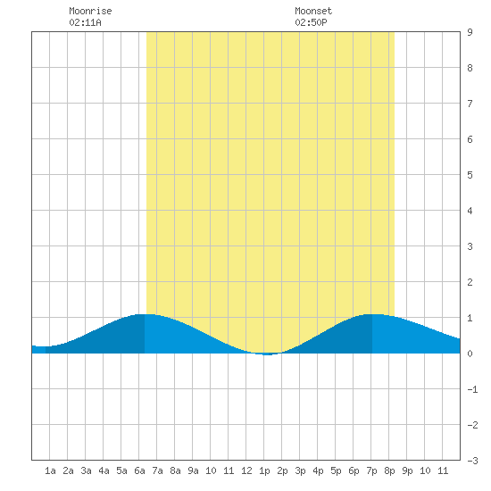 Jensen Beach tide chart for Wednesday, June 22, 2022