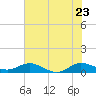Jensen Beach tide chart for Thursday, June 23, 2022