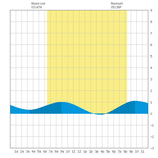 Jensen Beach tide chart for Saturday, June 25, 2022
