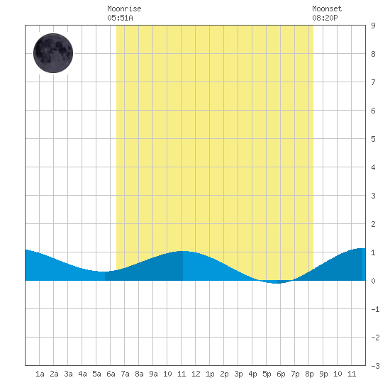 Jensen Beach tide chart for Tuesday, June 28, 2022