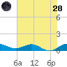 Jensen Beach tide chart for Tuesday, June 28, 2022
