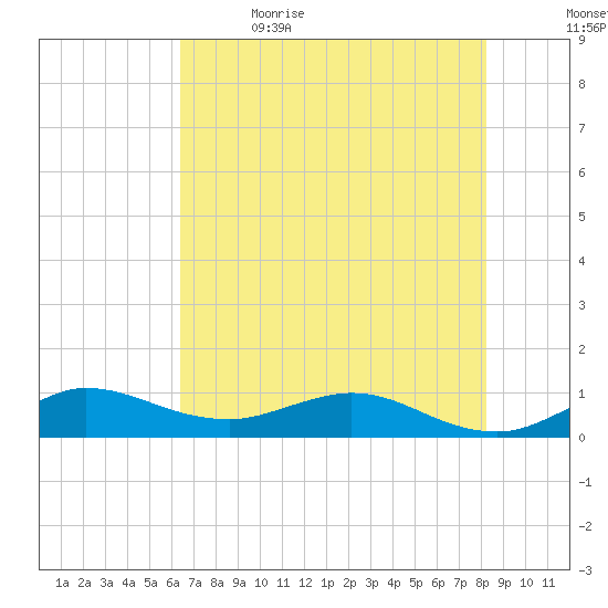 Jensen Beach tide chart for Friday, June 3, 2022