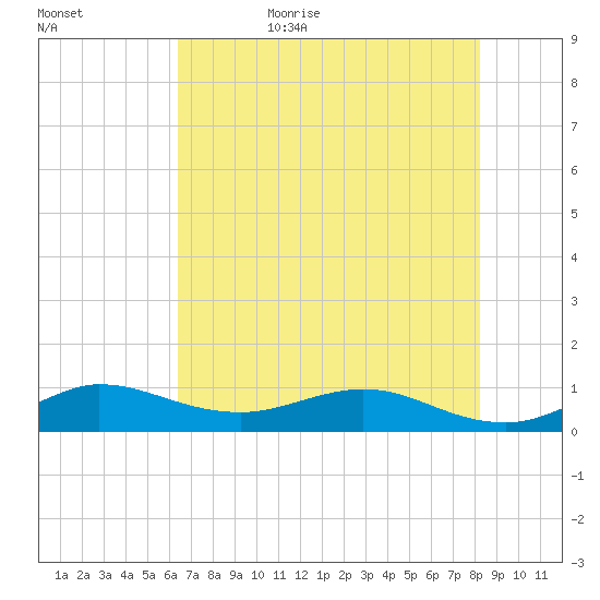Jensen Beach tide chart for Saturday, June 4, 2022