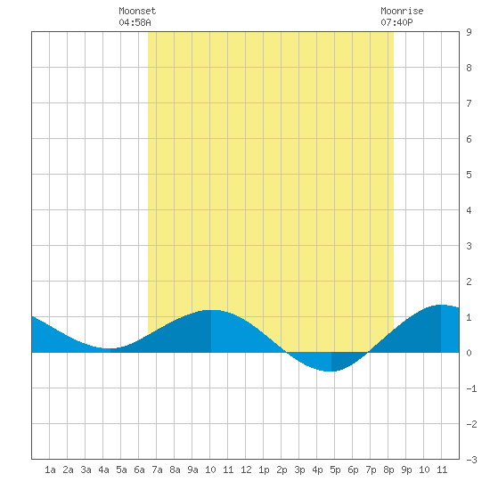 Jensen Beach tide chart for Tuesday, July 12, 2022