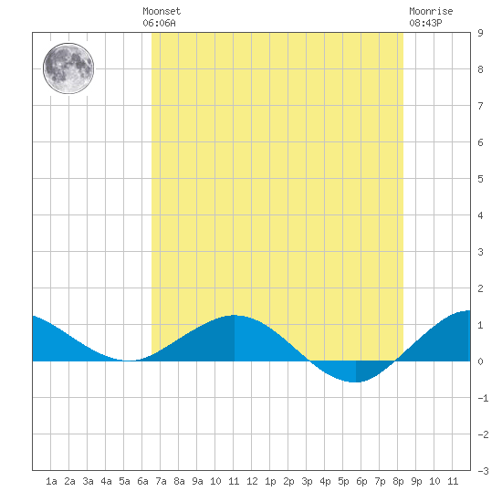 Jensen Beach tide chart for Wednesday, July 13, 2022