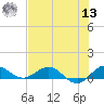 Jensen Beach tide chart for Wednesday, July 13, 2022