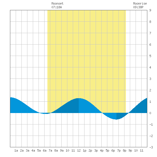 Jensen Beach tide chart for Thursday, July 14, 2022