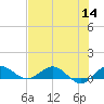 Jensen Beach tide chart for Thursday, July 14, 2022