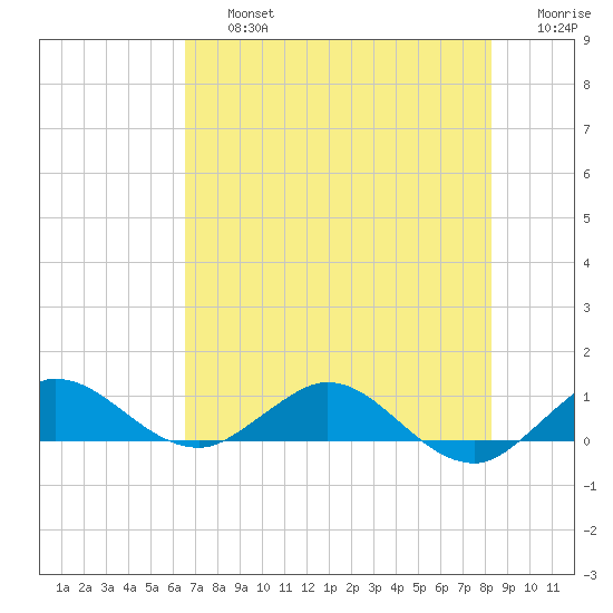 Jensen Beach tide chart for Friday, July 15, 2022