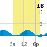 Jensen Beach tide chart for Saturday, July 16, 2022