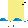 Jensen Beach tide chart for Sunday, July 17, 2022
