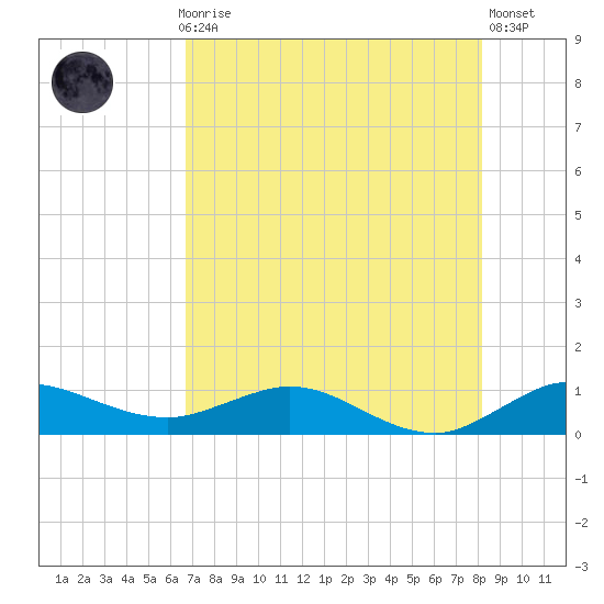 Jensen Beach tide chart for Thursday, July 28, 2022