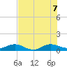 Jensen Beach tide chart for Thursday, July 7, 2022