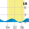 Jensen Beach tide chart for Wednesday, August 10, 2022