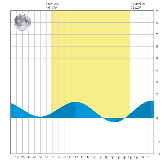 Jensen Beach tide chart for Thursday, August 11, 2022