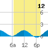 Jensen Beach tide chart for Friday, August 12, 2022