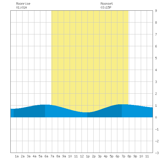 Jensen Beach tide chart for Saturday, August 20, 2022