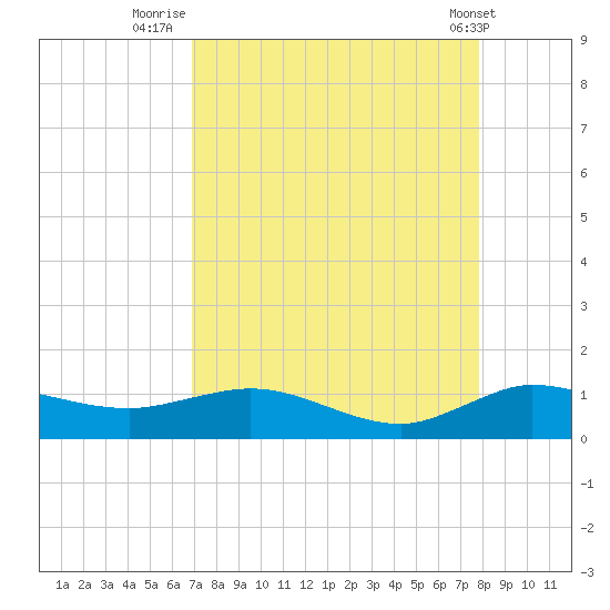 Jensen Beach tide chart for Wednesday, August 24, 2022