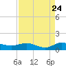 Jensen Beach tide chart for Wednesday, August 24, 2022
