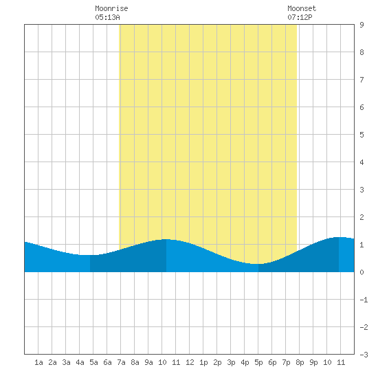 Jensen Beach tide chart for Thursday, August 25, 2022