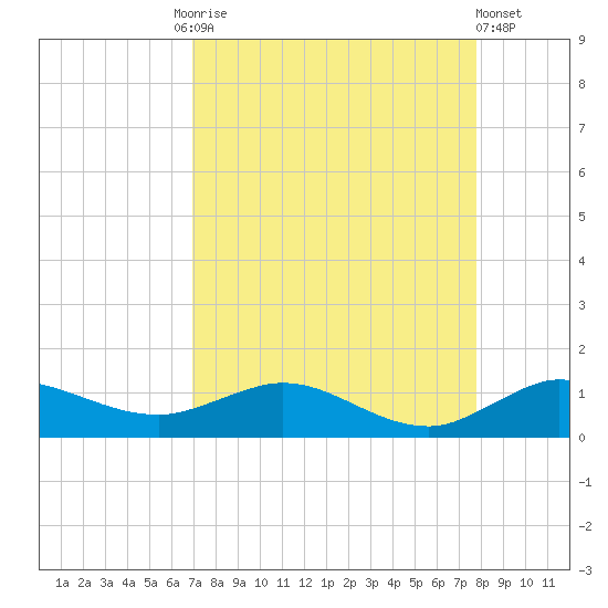 Jensen Beach tide chart for Friday, August 26, 2022