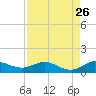 Jensen Beach tide chart for Friday, August 26, 2022