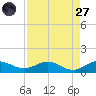 Jensen Beach tide chart for Saturday, August 27, 2022