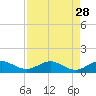 Jensen Beach tide chart for Sunday, August 28, 2022