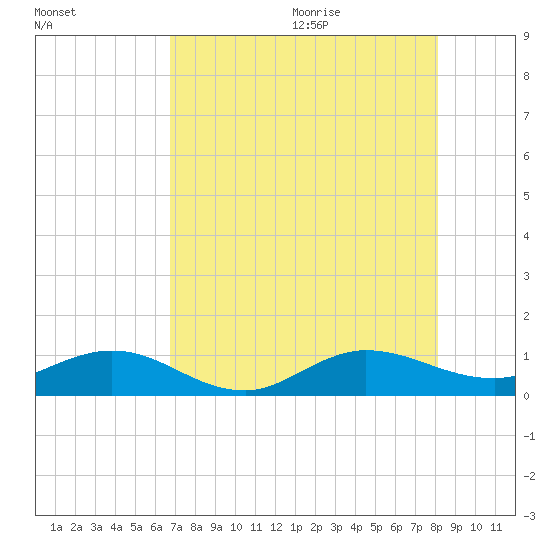 Jensen Beach tide chart for Thursday, August 4, 2022