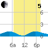 Jensen Beach tide chart for Friday, August 5, 2022