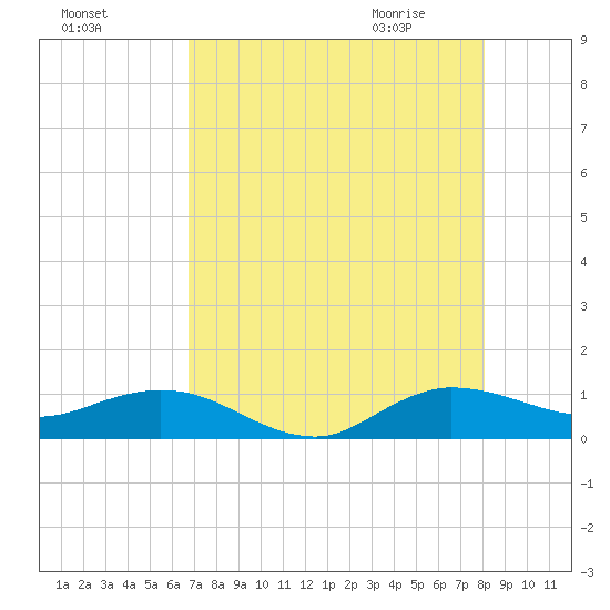 Jensen Beach tide chart for Saturday, August 6, 2022