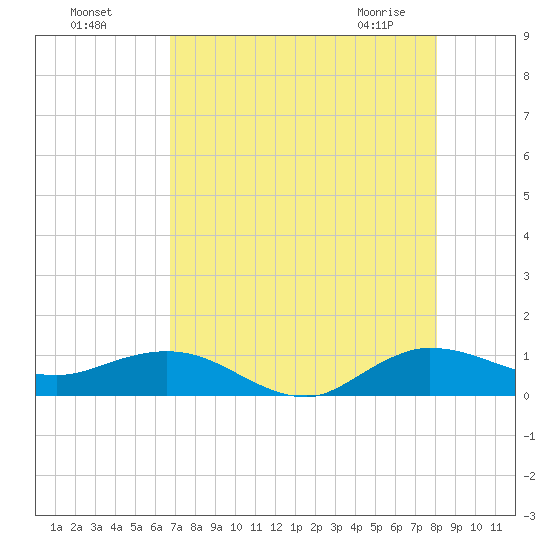 Jensen Beach tide chart for Sunday, August 7, 2022