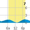 Jensen Beach tide chart for Sunday, August 7, 2022