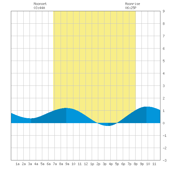 Jensen Beach tide chart for Tuesday, August 9, 2022